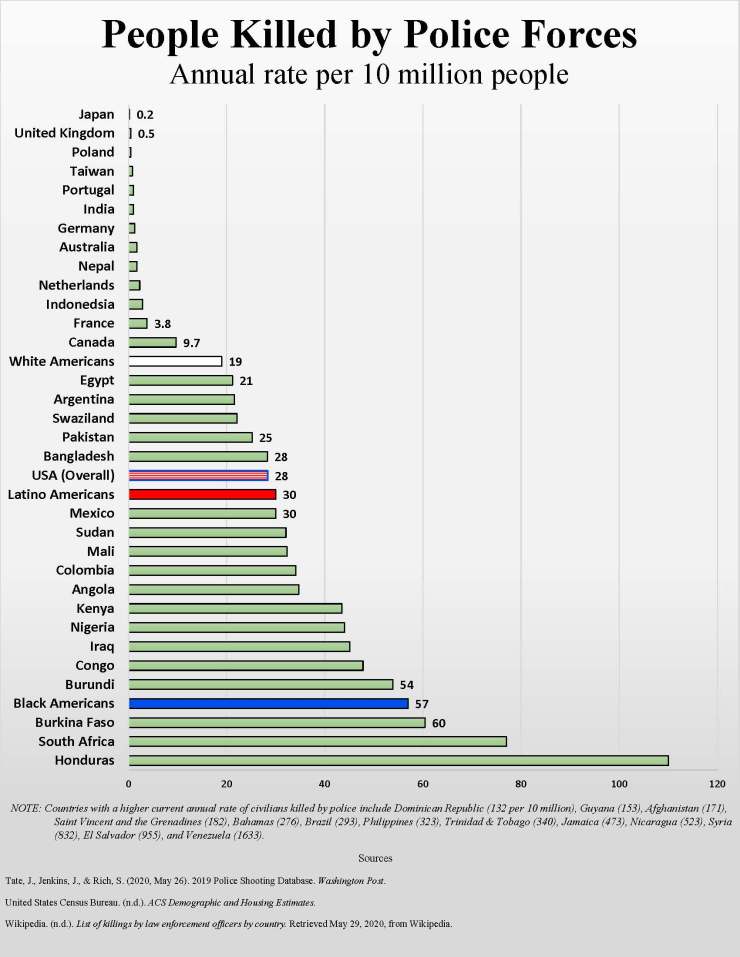 People Killed By Police by Country
